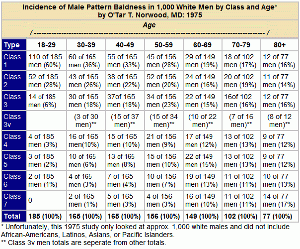Table: Hair Loss Incidence in Men